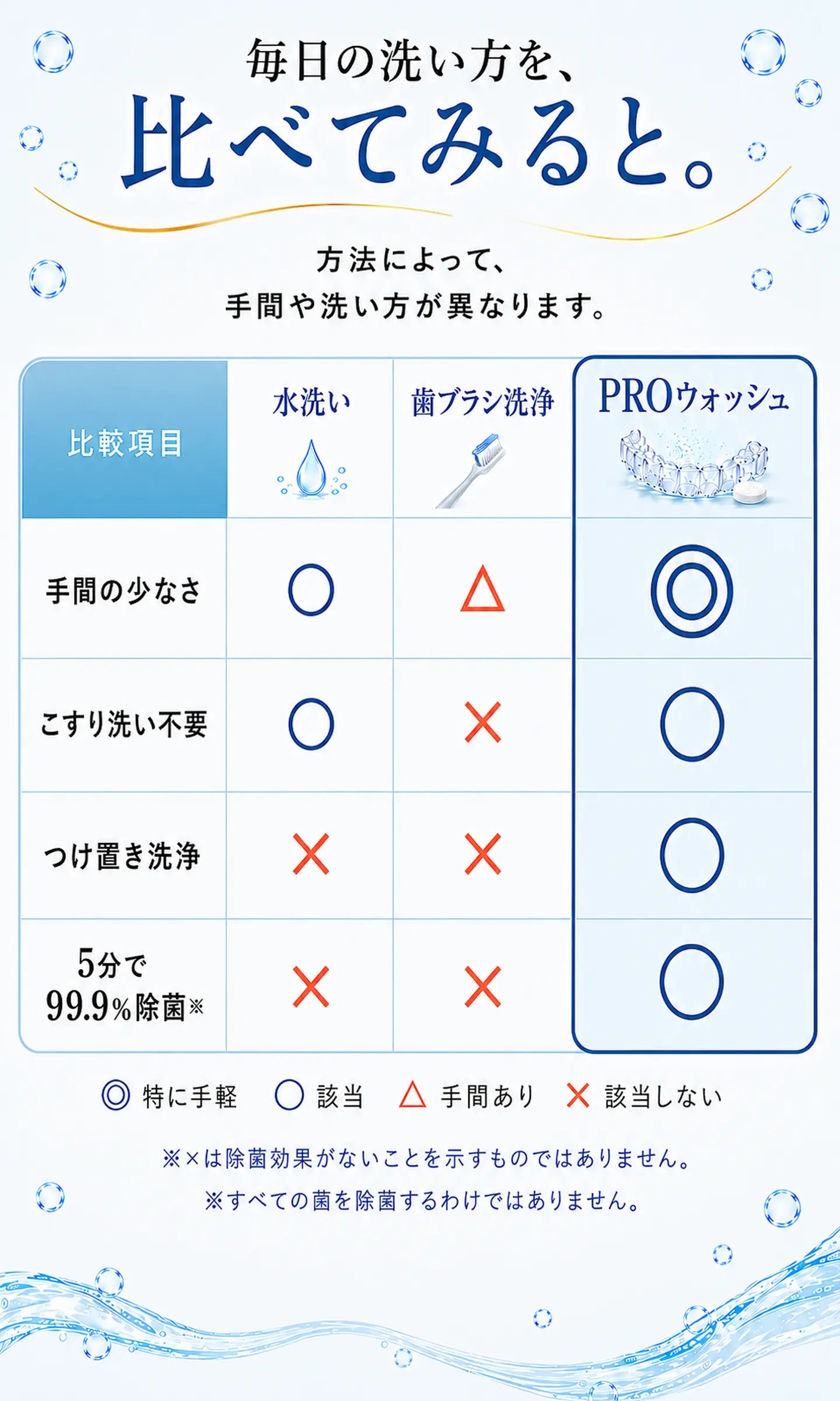 水洗い・歯ブラシ洗浄・PROウォッシュの手間を比較